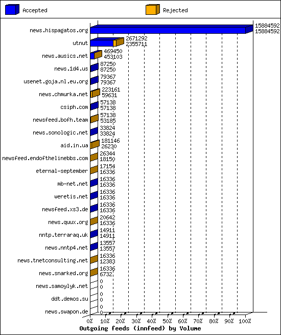 Outgoing feeds (innfeed) by Volume