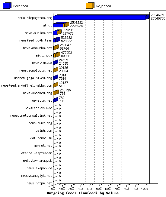Outgoing feeds (innfeed) by Volume