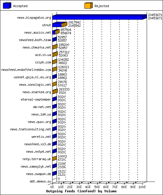 Outgoing feeds (innfeed) by Volume