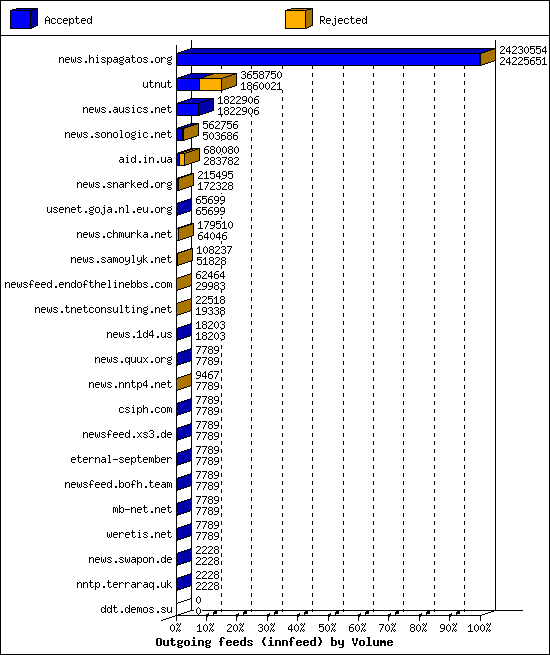 Outgoing feeds (innfeed) by Volume