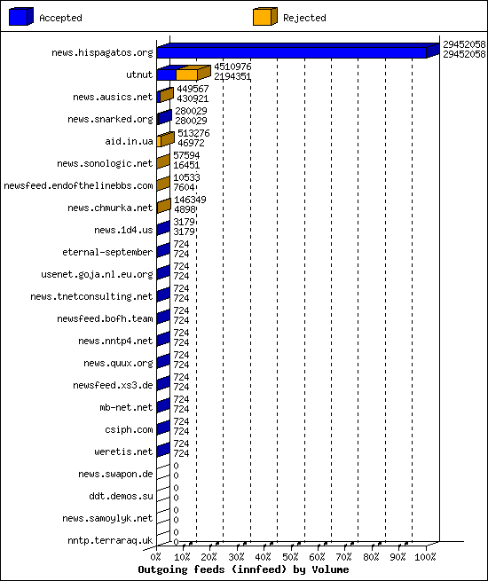 Outgoing feeds (innfeed) by Volume