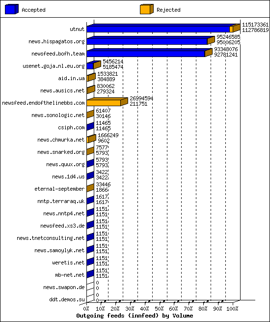 Outgoing feeds (innfeed) by Volume