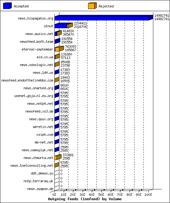 Outgoing feeds (innfeed) by Volume
