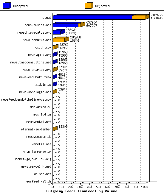 Outgoing feeds (innfeed) by Volume