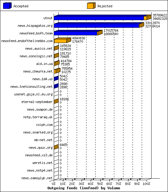 Outgoing feeds (innfeed) by Volume