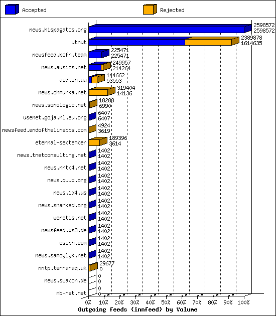 Outgoing feeds (innfeed) by Volume