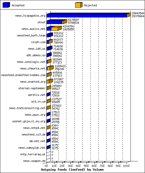 Outgoing feeds (innfeed) by Volume