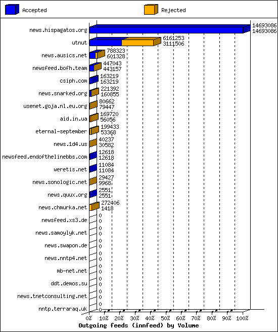 Outgoing feeds (innfeed) by Volume