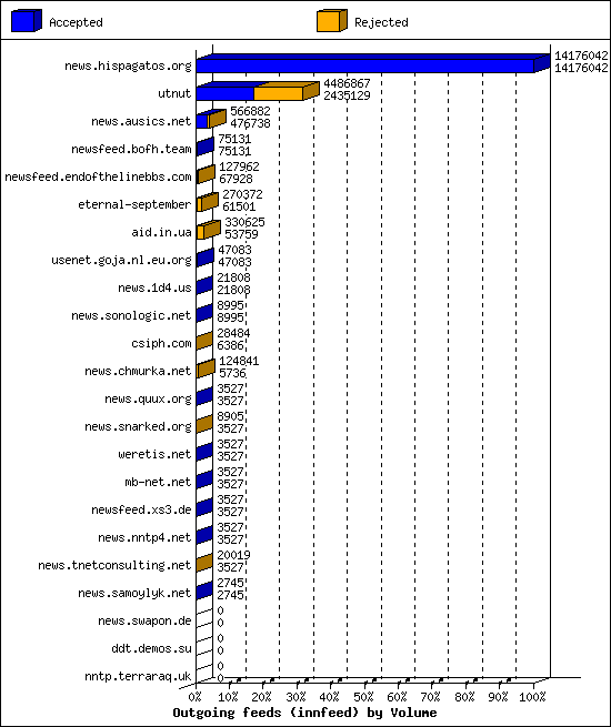 Outgoing feeds (innfeed) by Volume