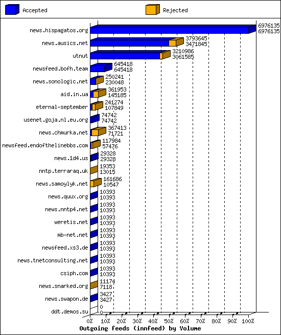 Outgoing feeds (innfeed) by Volume