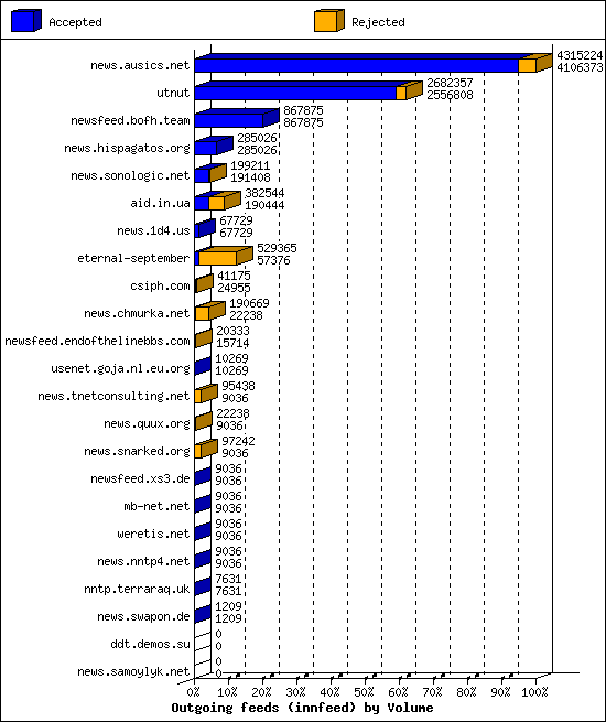 Outgoing feeds (innfeed) by Volume