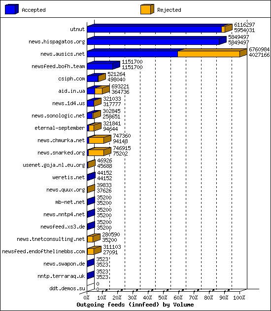 Outgoing feeds (innfeed) by Volume