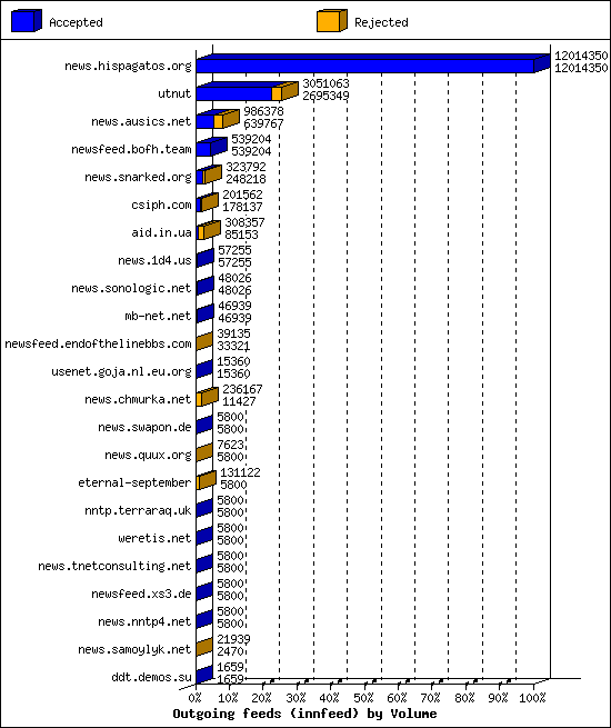 Outgoing feeds (innfeed) by Volume