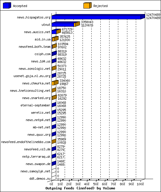 Outgoing feeds (innfeed) by Volume