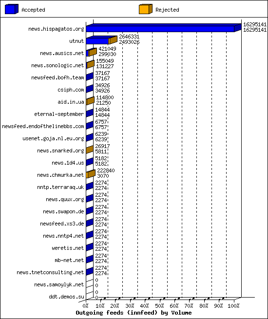 Outgoing feeds (innfeed) by Volume