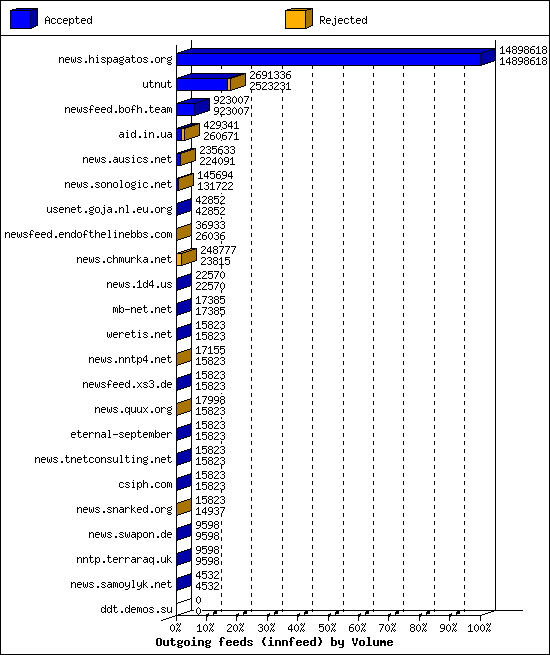 Outgoing feeds (innfeed) by Volume