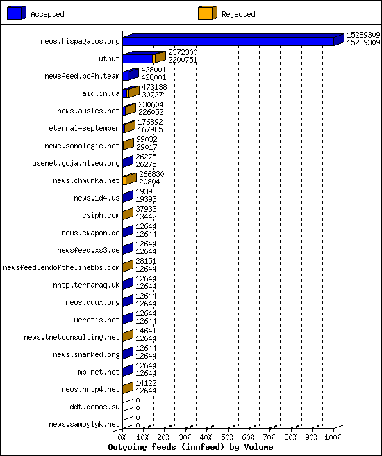 Outgoing feeds (innfeed) by Volume