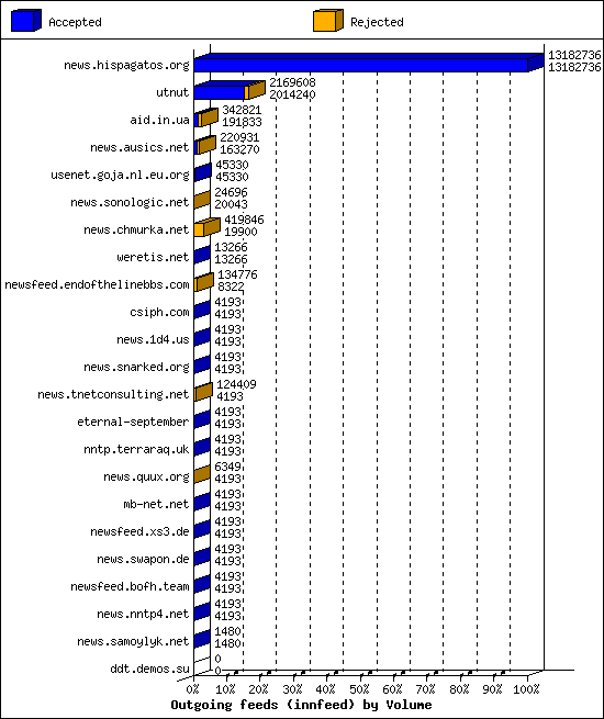 Outgoing feeds (innfeed) by Volume
