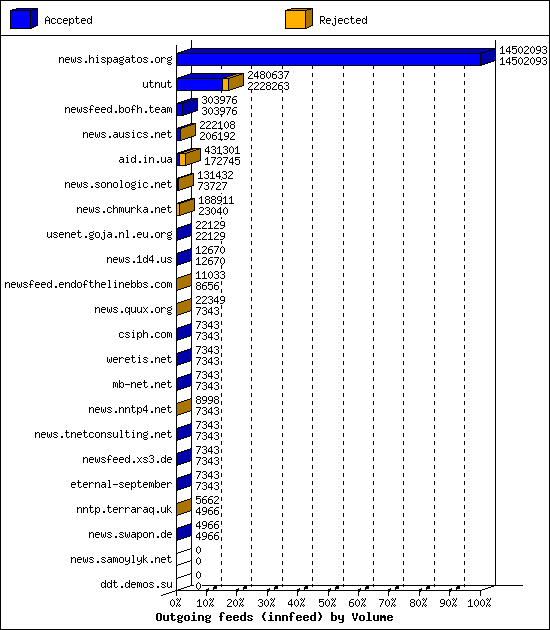 Outgoing feeds (innfeed) by Volume