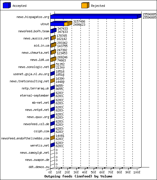 Outgoing feeds (innfeed) by Volume