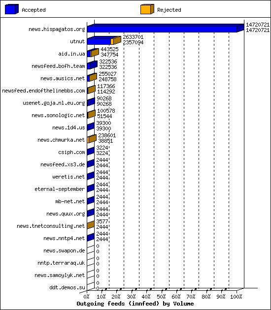 Outgoing feeds (innfeed) by Volume