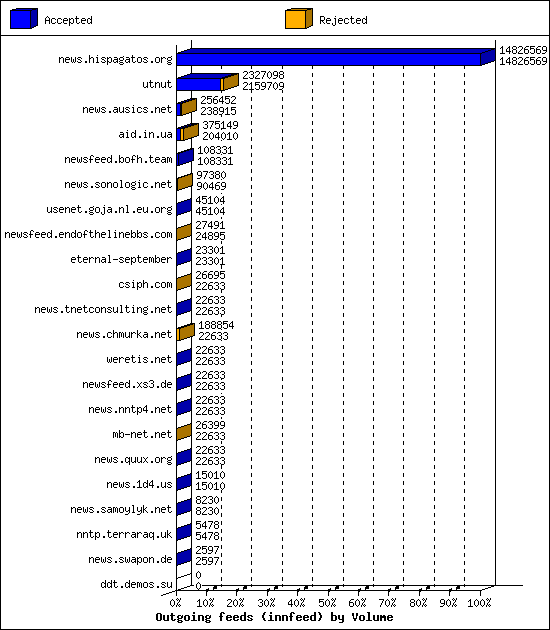Outgoing feeds (innfeed) by Volume