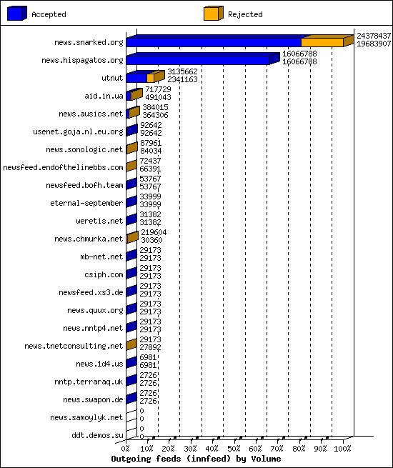 Outgoing feeds (innfeed) by Volume