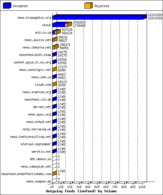 Outgoing feeds (innfeed) by Volume