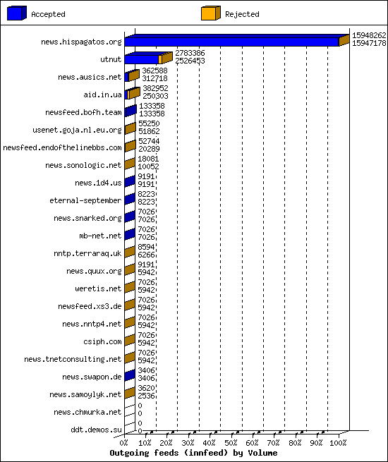 Outgoing feeds (innfeed) by Volume