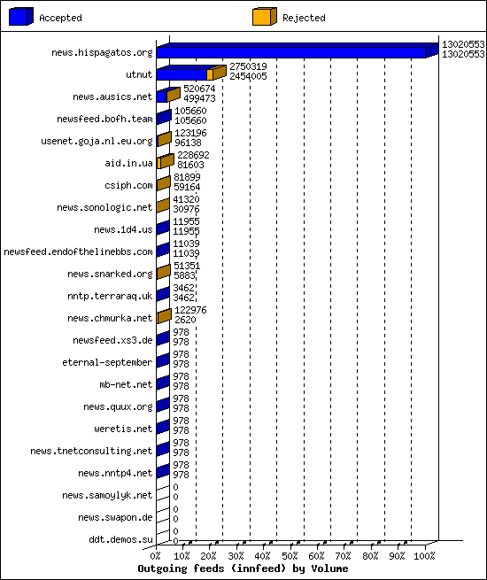 Outgoing feeds (innfeed) by Volume