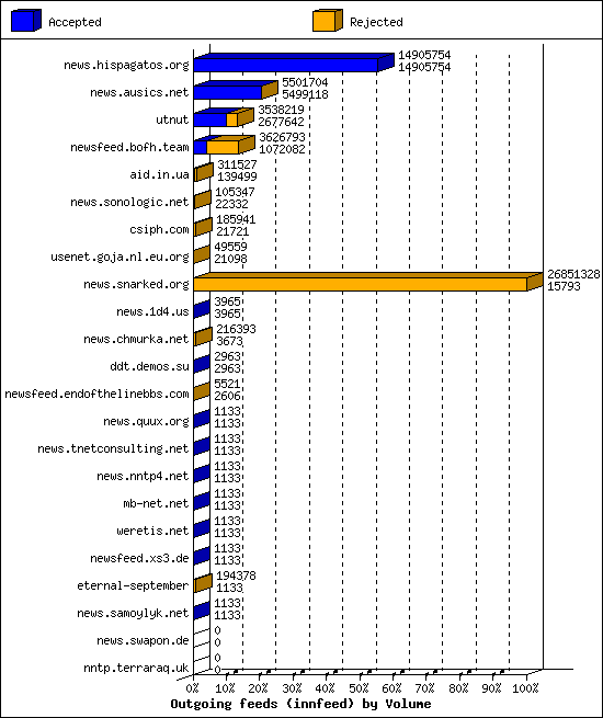 Outgoing feeds (innfeed) by Volume