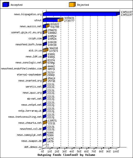 Outgoing feeds (innfeed) by Volume