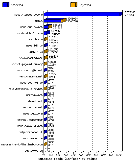Outgoing feeds (innfeed) by Volume