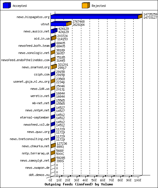 Outgoing feeds (innfeed) by Volume