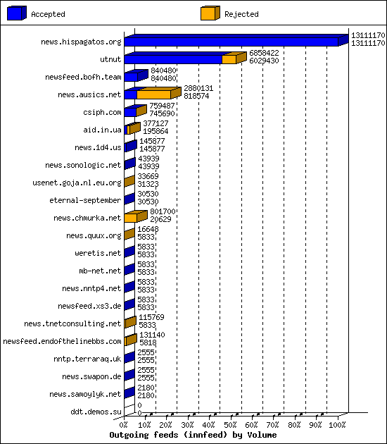 Outgoing feeds (innfeed) by Volume