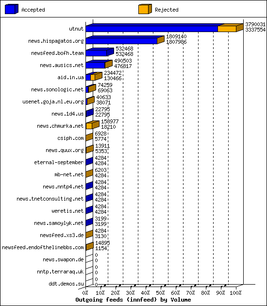 Outgoing feeds (innfeed) by Volume