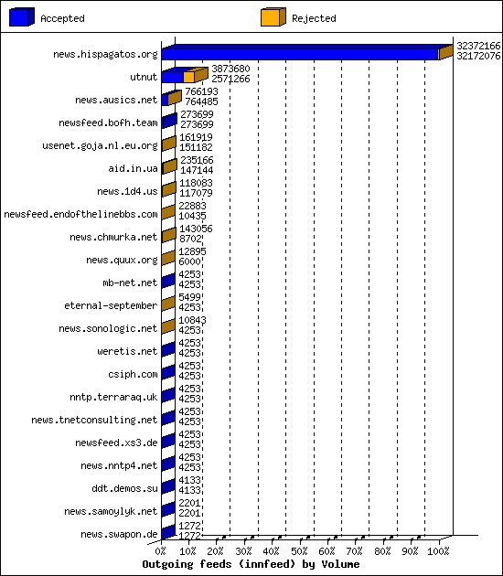 Outgoing feeds (innfeed) by Volume