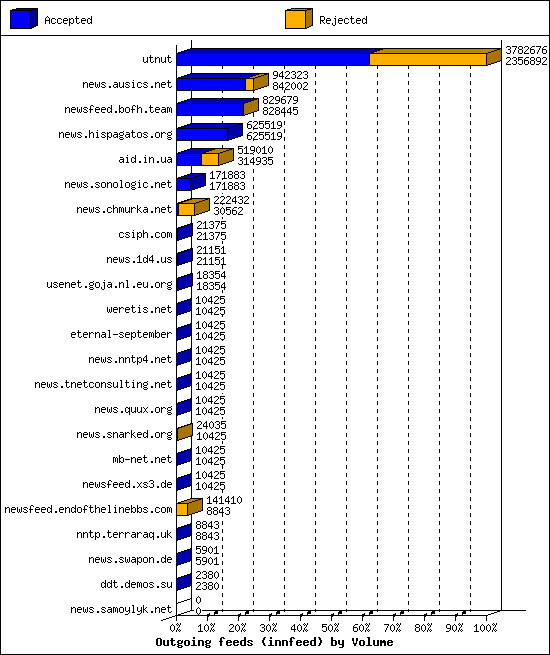 Outgoing feeds (innfeed) by Volume