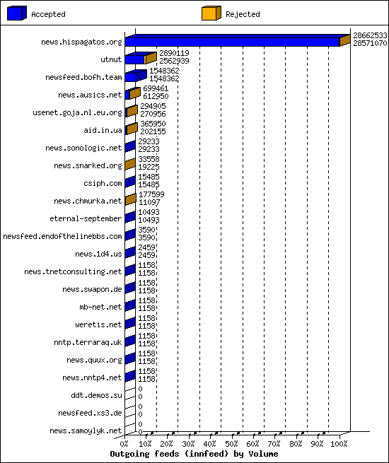 Outgoing feeds (innfeed) by Volume