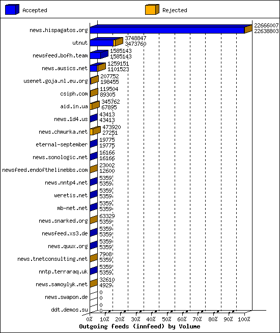Outgoing feeds (innfeed) by Volume