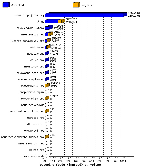 Outgoing feeds (innfeed) by Volume