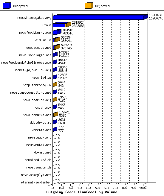 Outgoing feeds (innfeed) by Volume