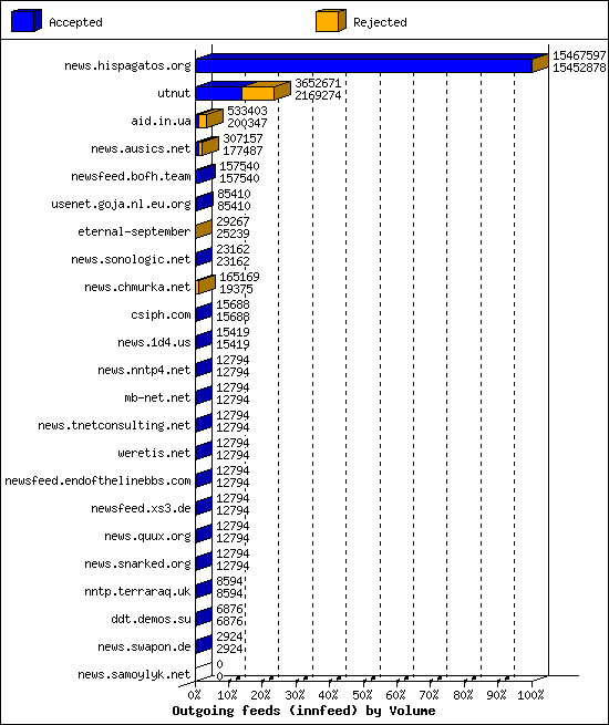 Outgoing feeds (innfeed) by Volume