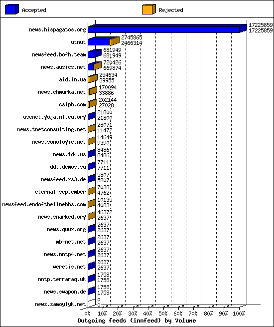 Outgoing feeds (innfeed) by Volume