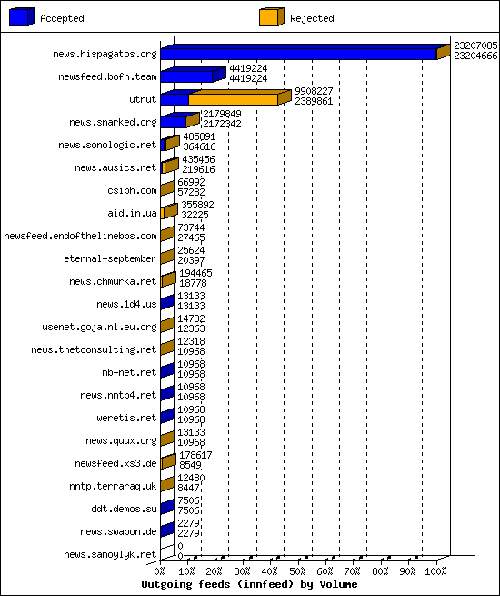 Outgoing feeds (innfeed) by Volume