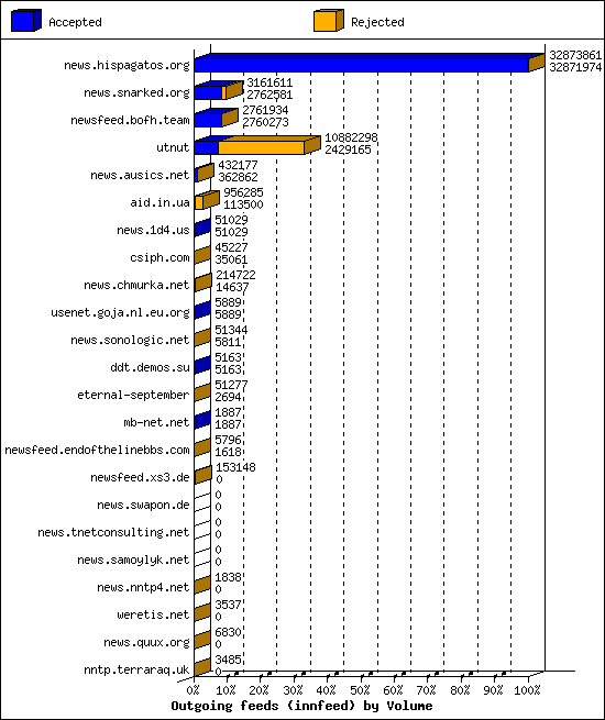 Outgoing feeds (innfeed) by Volume