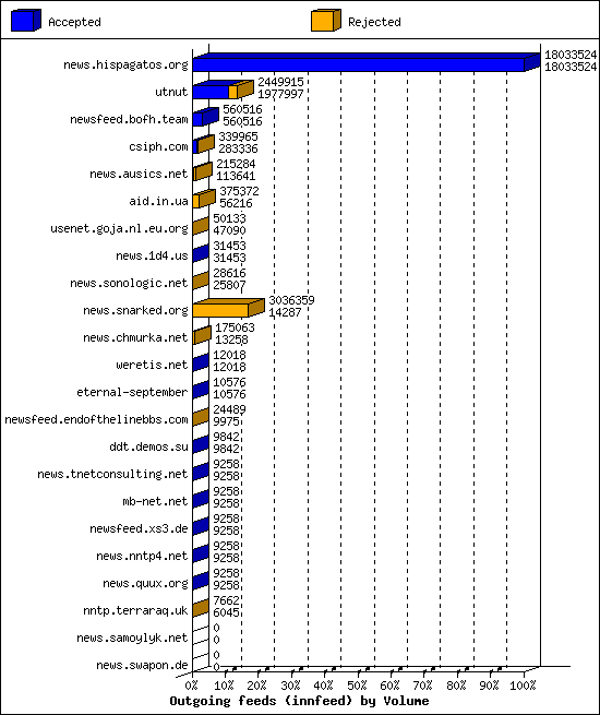 Outgoing feeds (innfeed) by Volume