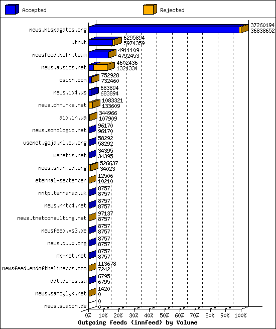 Outgoing feeds (innfeed) by Volume