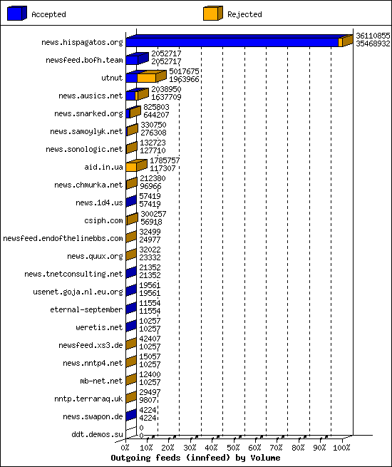 Outgoing feeds (innfeed) by Volume