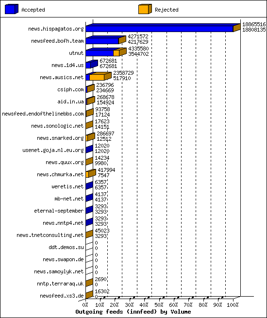 Outgoing feeds (innfeed) by Volume
